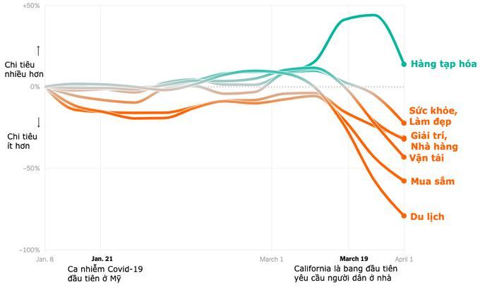Covid-19 đã thay đổi cách người Mỹ tiêu tiền thế nào?