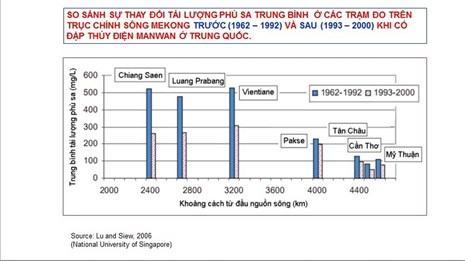 Nguy cơ tan rã Đồng bằng sông Cửu Long - ảnh 6