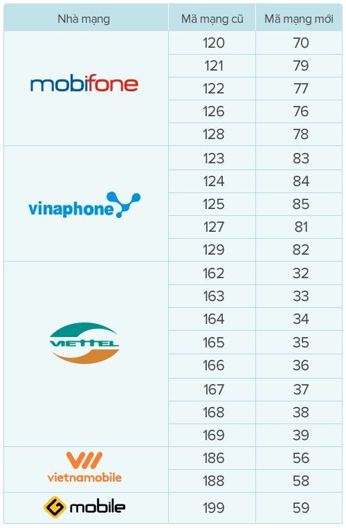 Sau 30/6/2019, việc chuyển đổi sim 11 số về 10 số sẽ hoàn tất. Đồ họa: Tiến Thành.