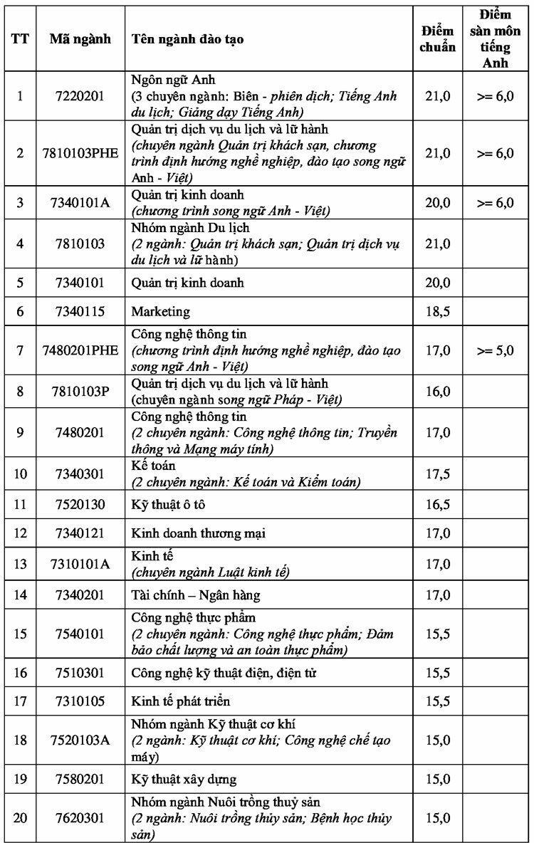 Điểm chuẩn Đại học Nha Trang