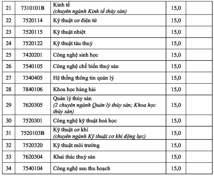 Điểm chuẩn Đại học Nha Trang - 1