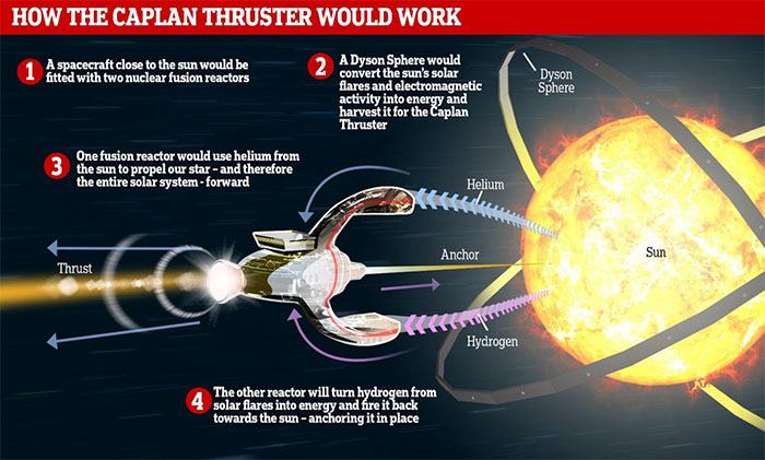 Cách thức Caplan Thruster vận hành.