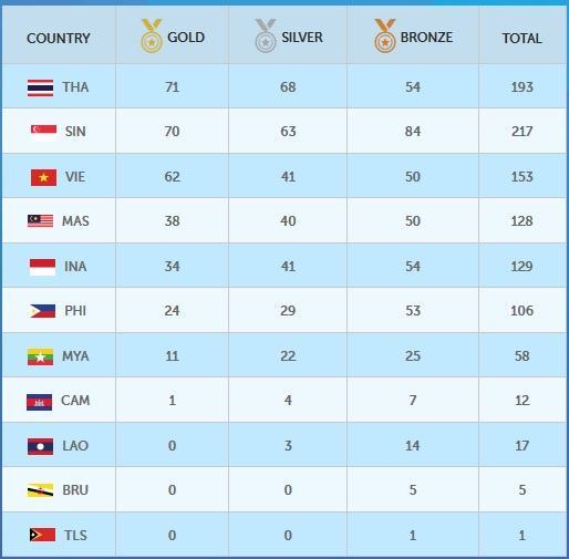 Nhật ký SEA Games ngày 13/6: Đợi tin vui từ pencak silat