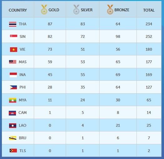 Bảng tổng sắp HC sau ngày 14/6