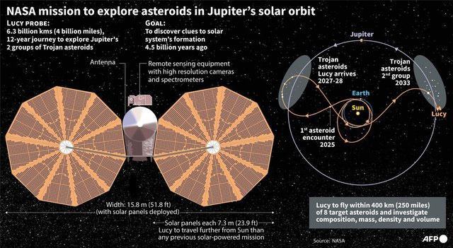 Tàu thăm dò Lucy là một tàu thăm dò tiểu hành tinh do NASA phát triển