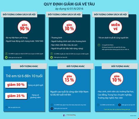 Nhiều đối tượng được giảm giá vé tàu đến 90%