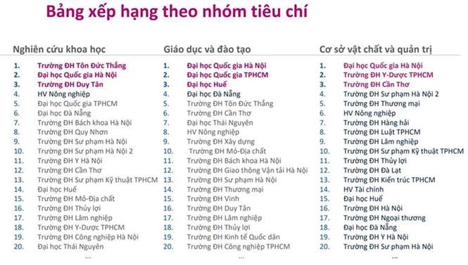 Nhiều nghi ngại về bảng xếp hạng đại học đầu tiên của Việt Nam