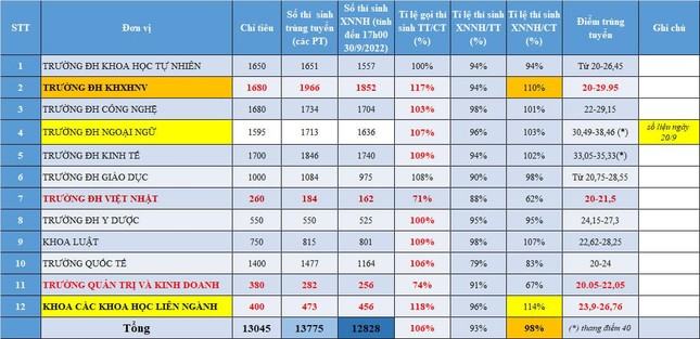 Nhiều trường đại học có tỷ lệ thí sinh xác nhận nhập học đạt gần 100% ảnh 2