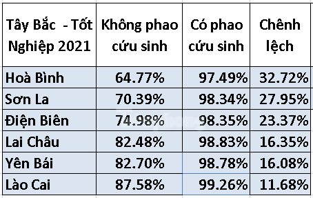 Nhờ ‘phao cứu sinh’ có địa phương tăng trên 40% đỗ tốt nghiệp THPT ảnh 1