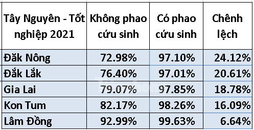 Nhờ ‘phao cứu sinh’ có địa phương tăng trên 40% đỗ tốt nghiệp THPT ảnh 2