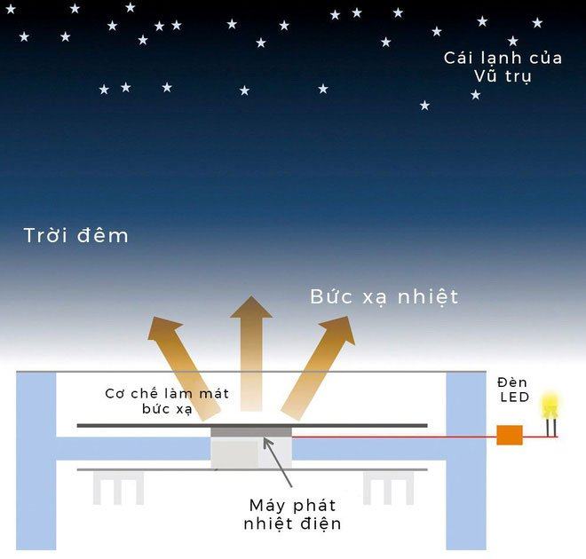 Cơ chế tạo điện của hệ thống mới.