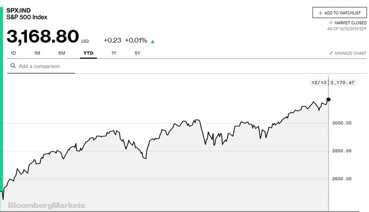 Diễn biến chỉ số S&P 500 trong năm nay.