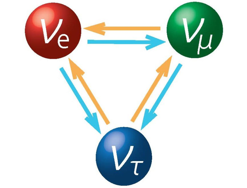 Ba trạng thái của neutrino: electron, muon và tau, mỗi trạng thái là kết hợp của ba khối lượng duy nhất.