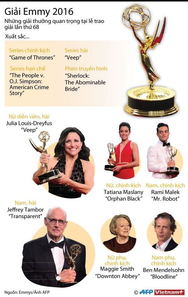 Những giải thưởng quan trọng tại Lễ trao giải Emmy lần thứ 68