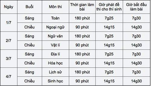 Những mốc thời gian thí sinh cần nhớ