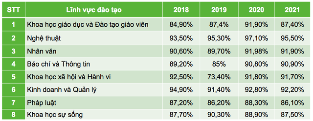 Bất ngờ về những ngành học sinh viên có việc tốt nhất - Ảnh 2.