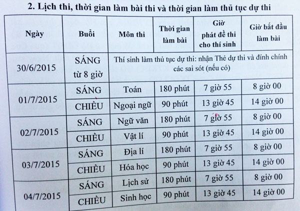 Những thông tin mới nhất về kỳ thi THPT Quốc gia và tuyển sinh ĐH-CĐ năm 2015