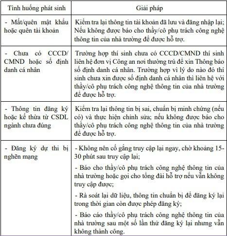 Những tình huống phát sinh khi đăng ký thi tốt nghiệp THPT trực tuyến  - ảnh 1