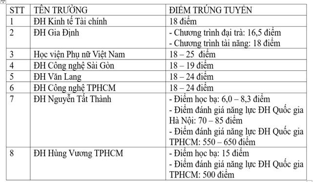 Những trường đại học đầu tiên công bố điểm chuẩn xét tuyển sớm ảnh 2