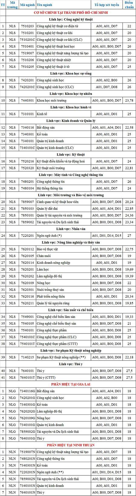 Trường ĐH Nông Lâm TP.HCM công bố điểm trúng tuyển vào trường năm 2023 theo xét học bạ