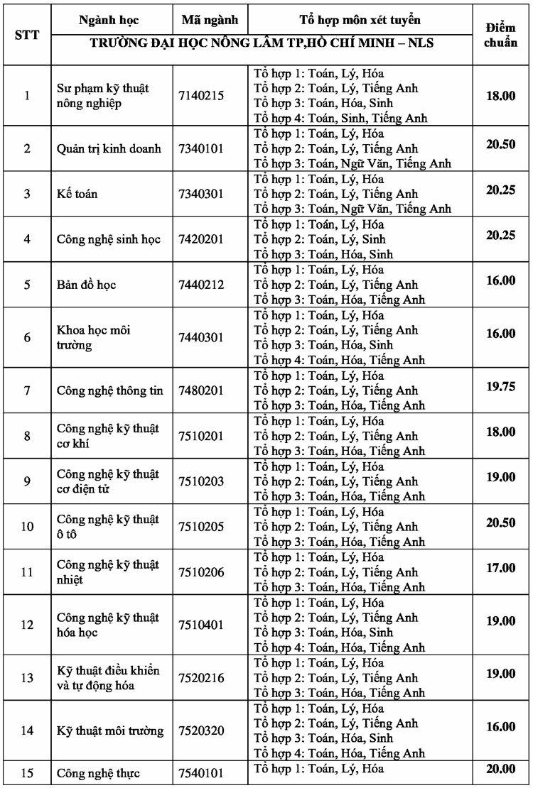 Điểm chuẩn Đại học Nông lâm TP HCM