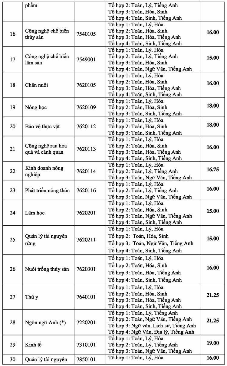 Điểm chuẩn Đại học Nông lâm TP HCM - 1