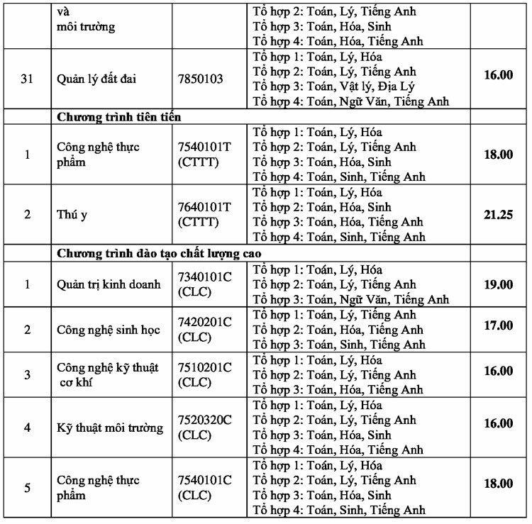 Điểm chuẩn Đại học Nông lâm TP HCM - 2