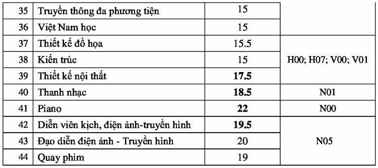 Đại học Nguyễn Tất Thành lấy điểm chuẩn cao nhất 23 - 1