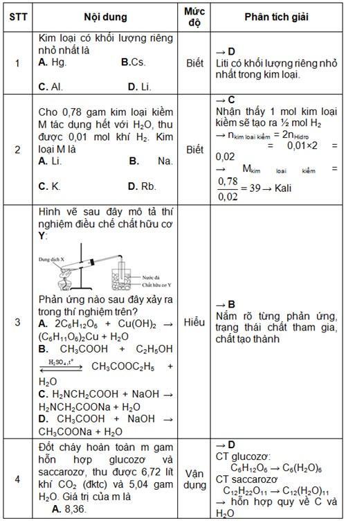 Ôn tập môn hóa sao cho hiệu quả? - ảnh 1