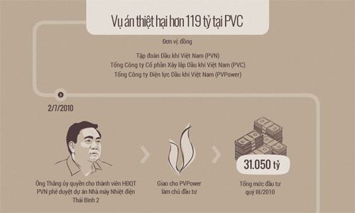 Ông Đinh La Thăng liên quan thế nào trong vụ án tại PVC. Đồ họa: Tiến Thành