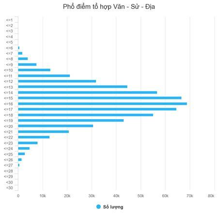 Phổ điểm một số tổ hợp xét tuyển đại học, cao đẳng năm 2019