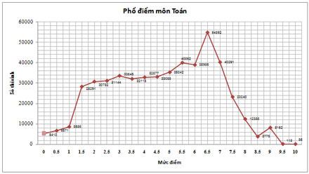 PHỔ ĐIỂM CÁC MÔN THI KỲ THI THPT QUỐC GIA NĂM 2015