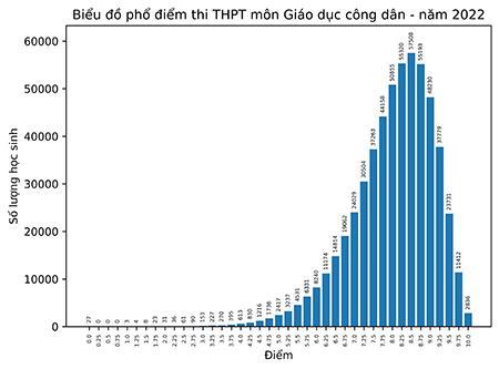 Thi tốt nghiệp THPT 2022: Sinh, tiếng Anh nhiều điểm dưới trung bình, giáo dục công dân điểm vượt trội