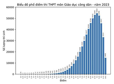 Môn giáo dục công dân nhiều điểm 9, môn tiếng Anh gần 45% thí sinh điểm dưới trung bình