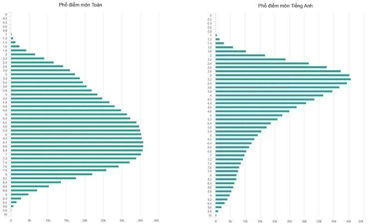 Bộ Giáo dục và Đào tạo công bố điểm thi THPT quốc gia