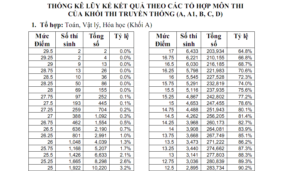 Khối A có tỷ lệ TS trên sàn cao nhất