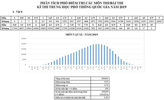 Cả nước có 1.285 điểm 10 ở 9 môn thi THPT quốc gia
