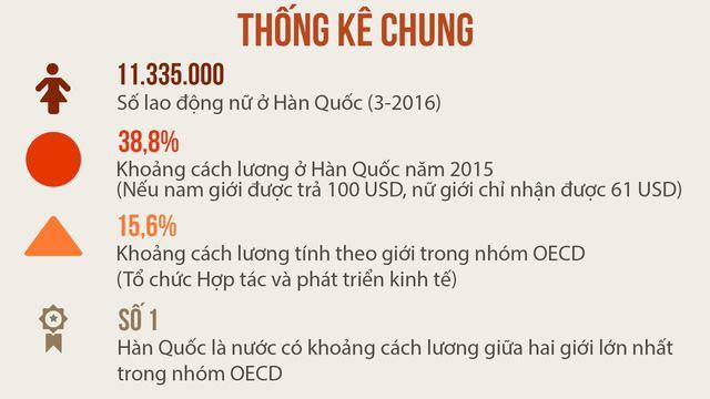 Phụ nữ Hàn Quốc bị trả lương thấp hơn nam giới tới 40% - Ảnh 2.