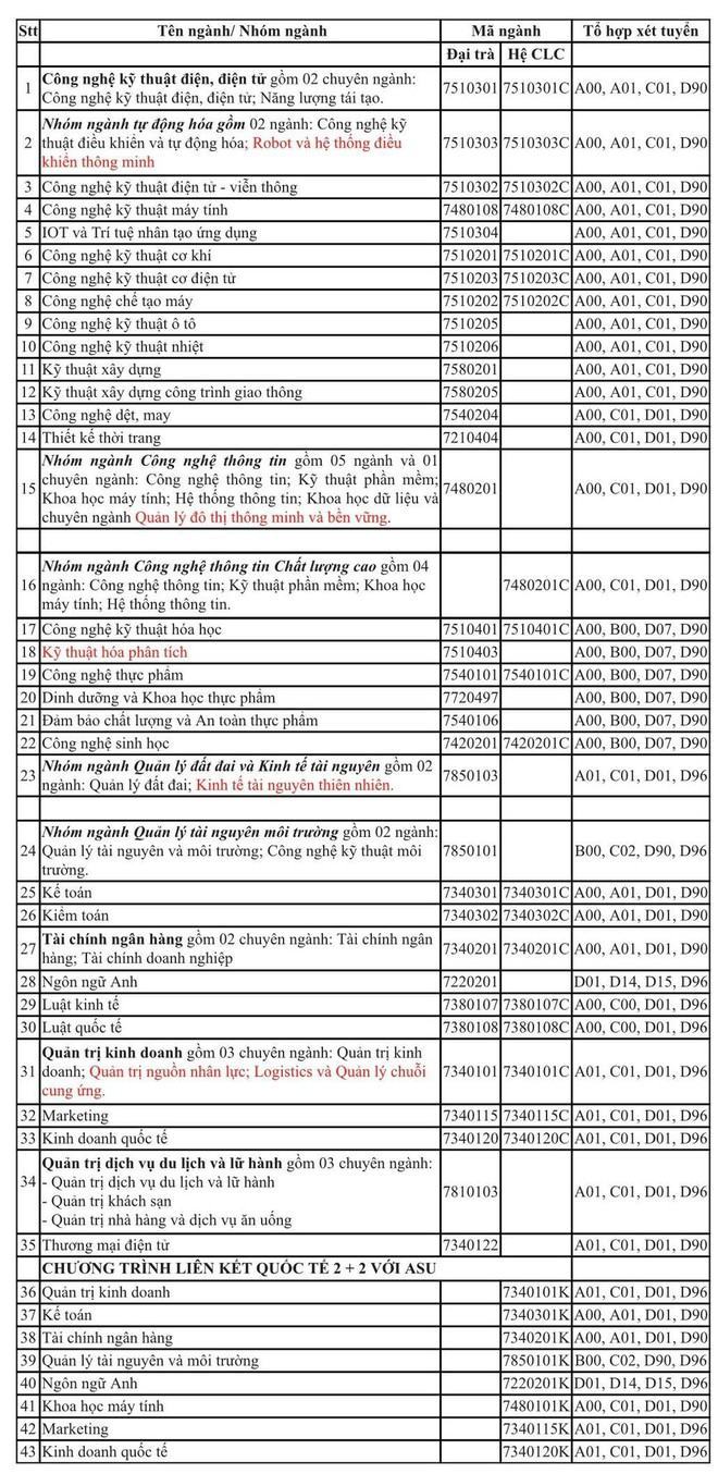 Phương án tuyển sinh 2021: Trường ĐH Công nghiệp TP.HCM mở ngành đô thị thông minh - ảnh 1