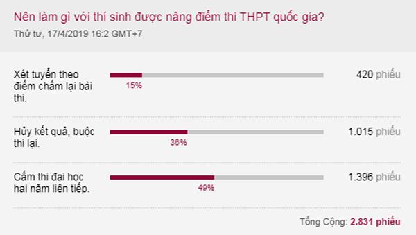 Kết quả khảo sát của VnExpress về các phương án xử lý thí sinh được nâng điểm.