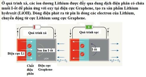 Pin siêu bền cho ô tô điện chạy hơn 600km một lần sạc