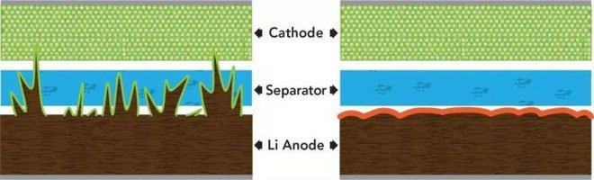 Dendrite - những sợi lithium tích tụ đâm thủng vách ngăn pin.