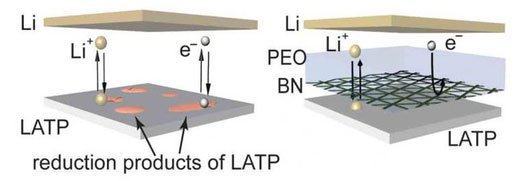 Lớp boron nitride được thiết kế đặc biệt để ion của lithium thoải mái chui qua, để sạc và xả điện an toàn