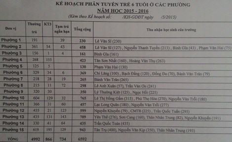 Quận Tân Bình: Bỏ xét tuyển vào lớp 6 theo điểm số