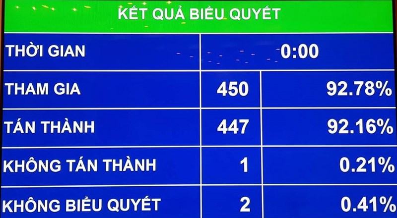 Quốc hội đặt mục tiêu GDP năm 2019 tăng từ 6,5 đến 6,8%