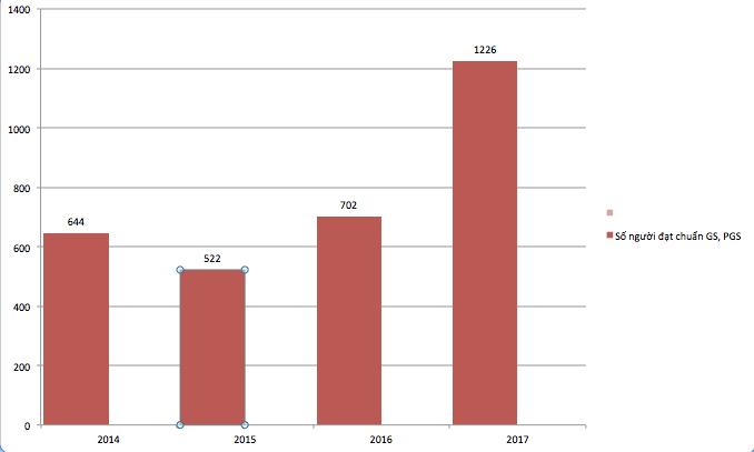 Rà soát lại hồ sơ ứng viên chức danh GS, PGS