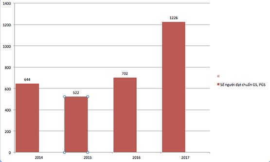 Rà soát lại 94 ứng viên GS, PGS có phản ánh về hồ sơ