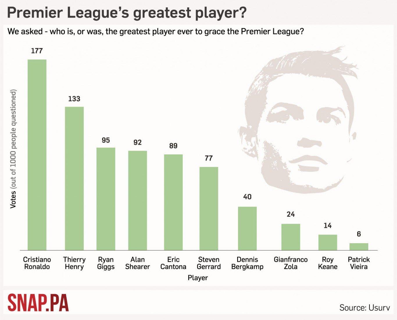 Ronaldo xuất sắc nhất lịch sử Premier League