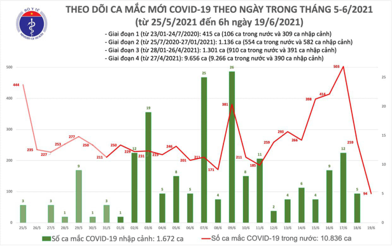 Sáng nay có 94 ca mắc Covid-19 lây nhiễm trong nước, 40 ca tại TP.HCM