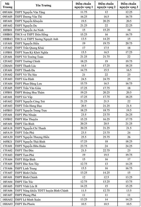 TPHCM công bố điểm chuẩn lớp 10 năm 2023